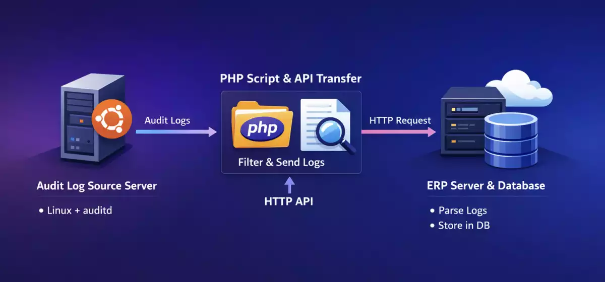 로그기록 API로 넘겨 디비에 저장하기 (Audit Log, Laravel API)