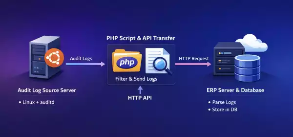 로그기록 API로 넘겨 디비에 저장하기 (Audit Log, Laravel API)