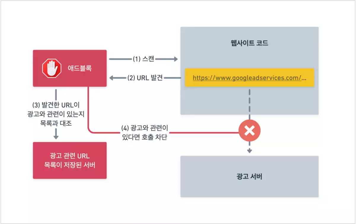 웹사이트 광고차단 통계 분석 - Javascript와 GA4(구글 애널리틱스)를 이용한 데이터 수집