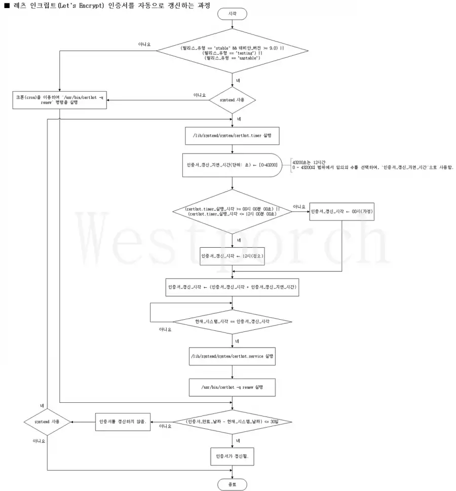 certbot renew 과정 중 발생하는 random delay 문제