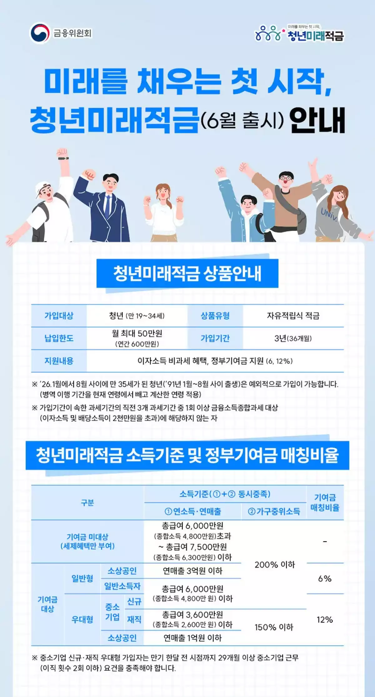‘최고 연 19.4%’ 청년미래적금 내달 22일 출시…가입신청 7월3일까지